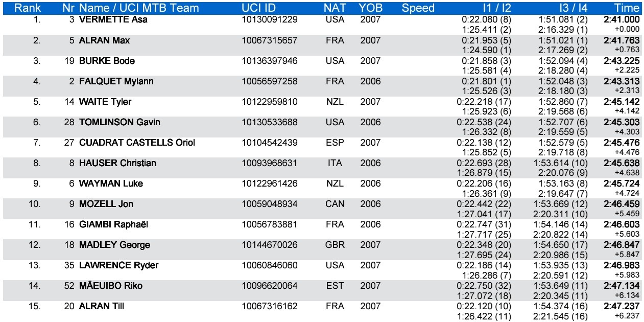 junior men q results 1